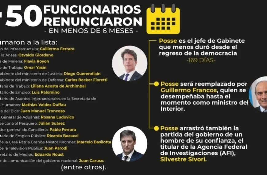 YA SON MÁS DE 50 LOS FUNCIONARIOS QUE RENUNCIARON EN MENOS DE 6 MESES DE GESTIÓN