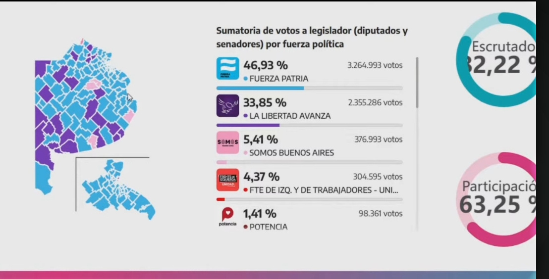 GANO FUERZA PATRIA POR 13% A LLA