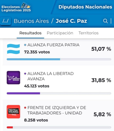 LA MEJOR ELECCION DEL PERONISMO FUE EN JOSE C. PAZ. GANÓ POR 20 PUNTOS